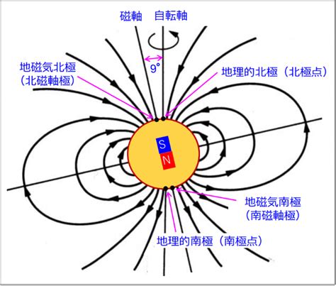 磁場圖|地球基本磁場:介紹,地面分布,類型,關係,偶極子磁場,對稱性,非偶極。